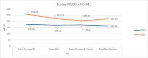 Chart Haney WEOC Plot M1