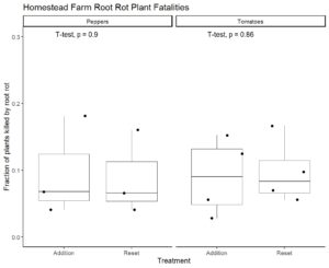 Boxplots showing the fraction of plants killed by root rot in each hydroponic system. 