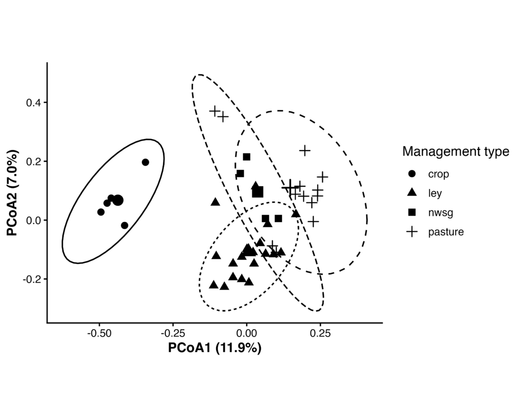 PCoA plot of Bray-Curtis distances between fungal communities for different regenerative management types.