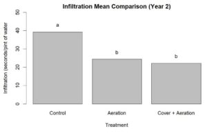 Water Infiltration Year 2