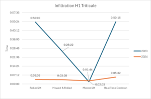 Infiltration Chart H1