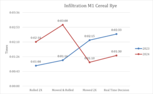 Infiltration Chart M1