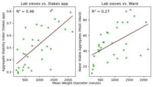 Two scatterplots with regression lines calculated. 