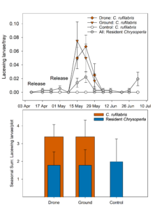 graphs showing lacewing larvae recovery in the three treatments