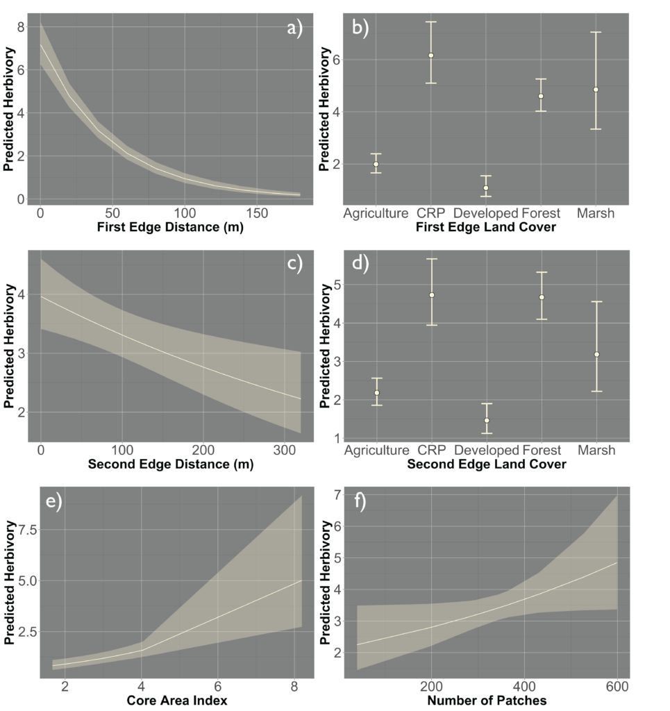 Effects plot for a landscape-level