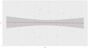 Figure 2. Relationship between MUN and milk fat (%) across sampled farms (November 2024–April 2025)