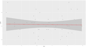 Figure 3. Relationship between MUN and lactose (%) across sampled farms (November 2024–April 2025)