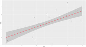 Figure 4. Relationship between MUN and urinary nitrogen concentration across sampled farms (November 2024–April 2025)