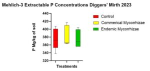 Figure 10 shows the Mehlich-3 concentrations that were not statistically different but did include a trend from highest to lowest of commercial mycorrhizae, the control, and endemic mycorrhizae. 