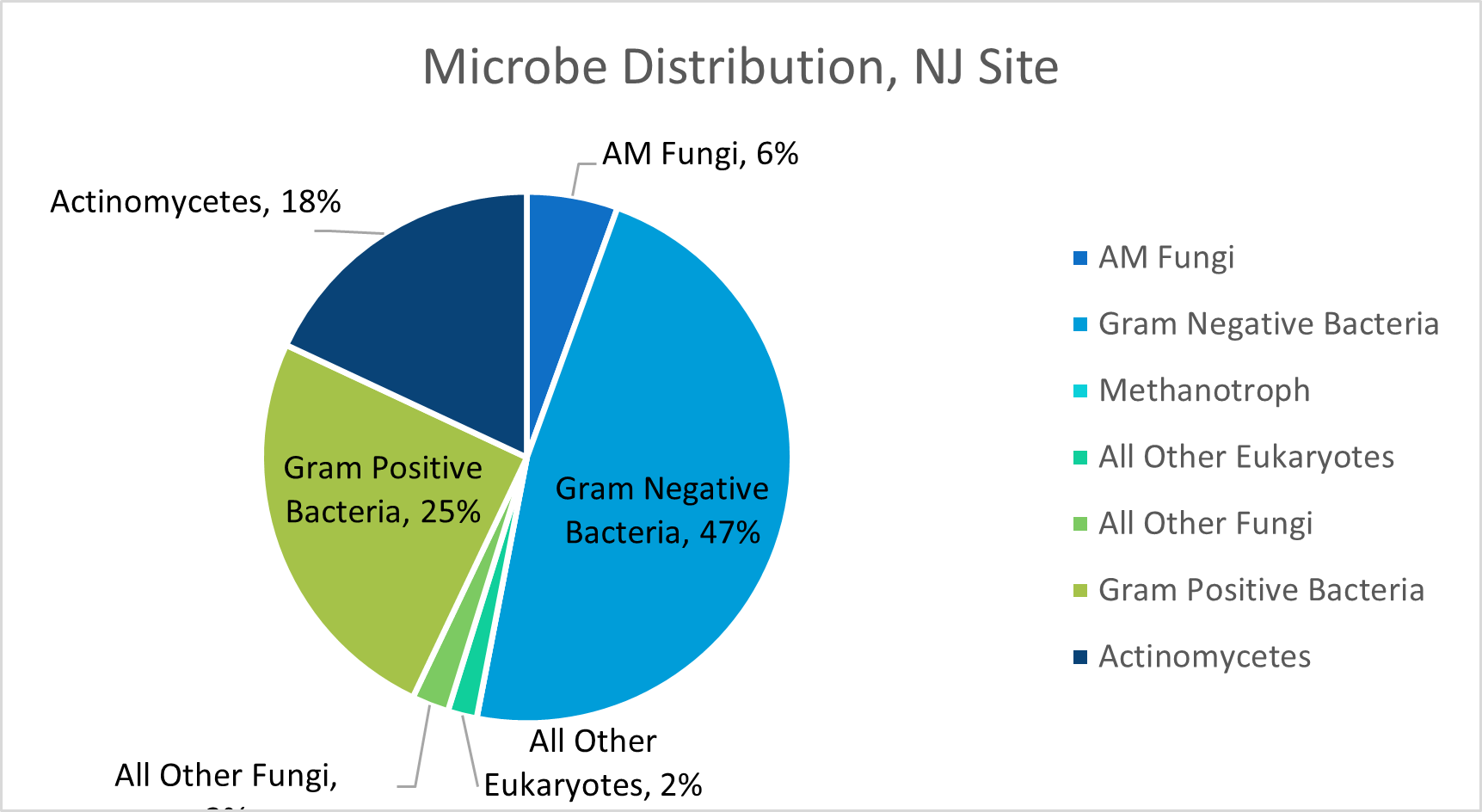 Blue and green pie chart showing microbial diversity of NJ field site.