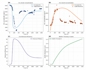 Dynamic simulation results of the methane biofiltration system over time, compared
with experimental data obtained at 1 lpm and 5000 ppmv CH4 inlet concentration. (a) Simulated
CH4 outlet concentration vs. experimental data, (b) simulated CO2 outlet concentration vs.
experimental data, (c) CH4 removal efficiency, and (d) biofilm thickness growth.