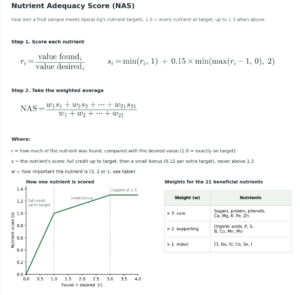 Nutrient Analysis Score