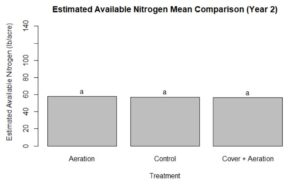 N Yr2 Mean Comparison