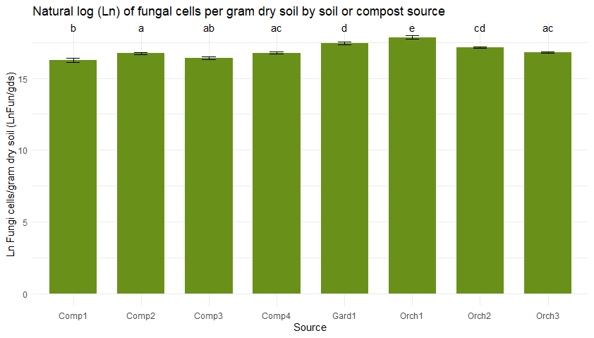 Fungal abundance in soil and compost samples.