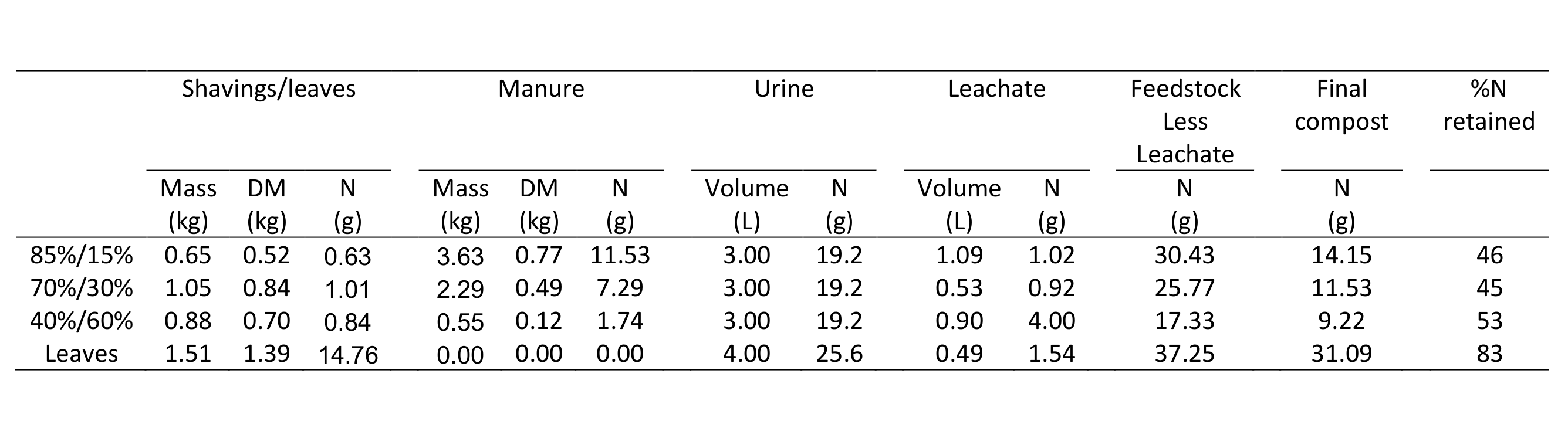 Table 1. Retention of nitrogen during composting by four different compost recipes