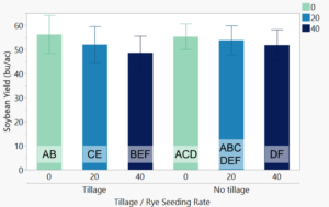 Bar chart showing significant trial results