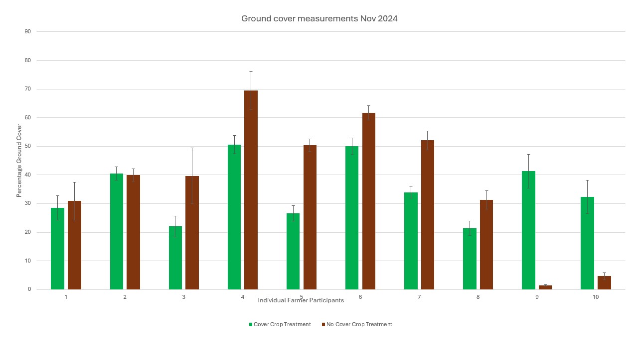A bar chart illustrating ground cover differences between cover cropped and control plots.
