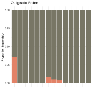 Stacked bar plot showing proportion of pollen collected by Osmia lignaria in currant fields.