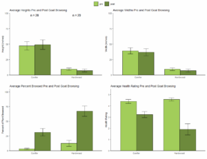 Graph showing data sets collected for site 1
