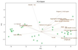 A principle component analysis of soil health data. Many soil health measures correlate to texture.