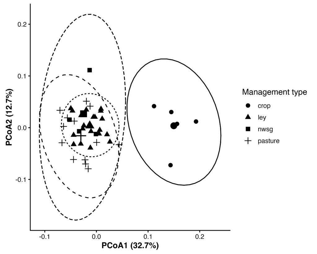 PCoA plot from the 16S weighted UniFrac data showing crops spaces differed significantly from ley, native warm season grassland , and cool-season pasture plots.