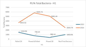 Chart PLFA Total Bacteria H1