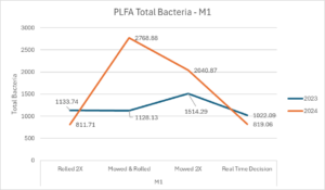Chart PLFA Total Bacteria M1