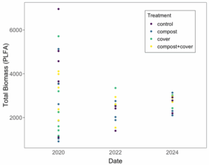 PLFA Total Bioamass 2020-2024
