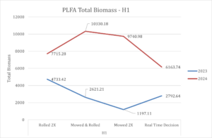 Chart PLFA Total Biomass H1