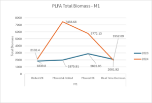 Chart PLFA Total Biomass M1