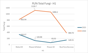 Chart PLFA Total Fungi H1