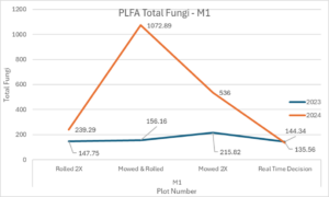 Chart PLFA Total Fungi M1