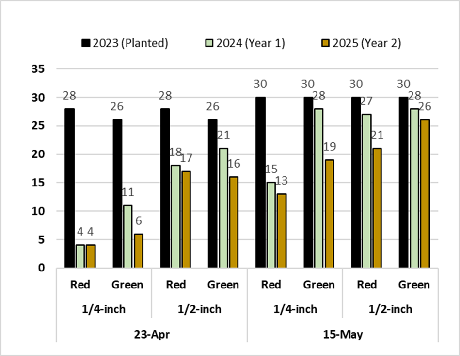 PSU Replicated trials all results
