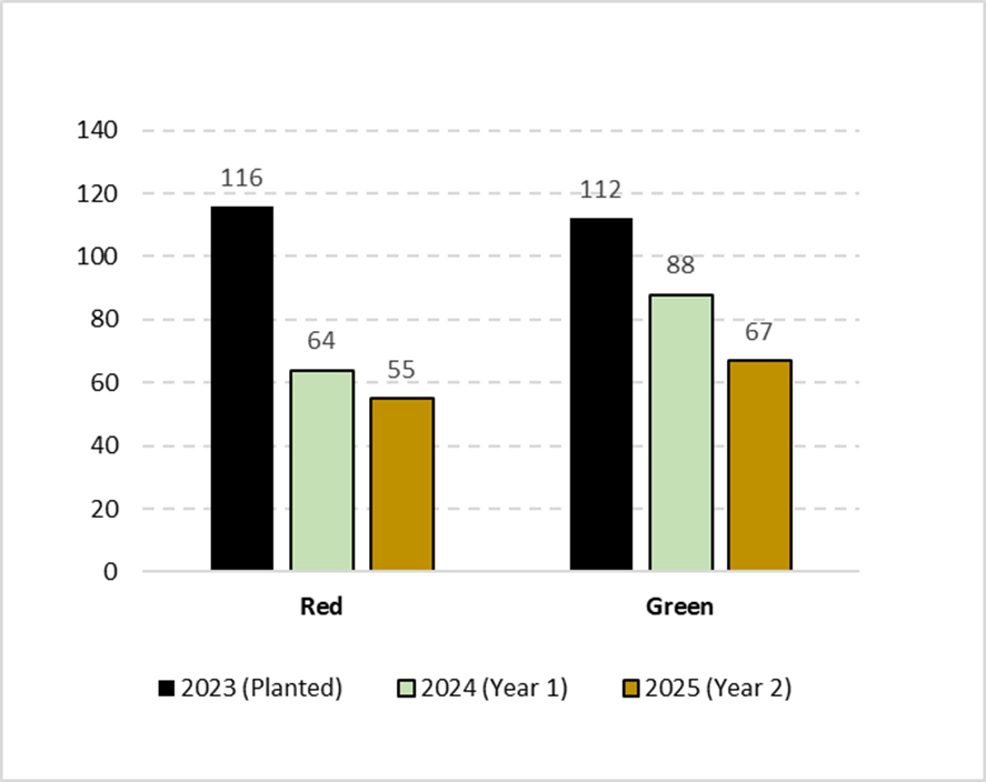 PSU Replicated Trials - Results by Stem Color