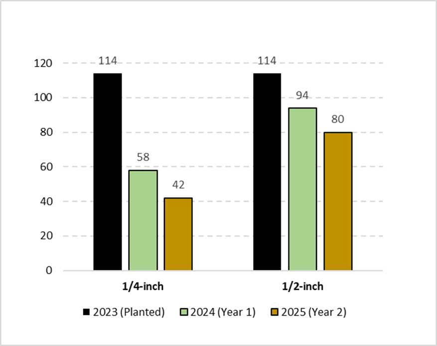 PSU Replicated Trials -Results by Propagule Size