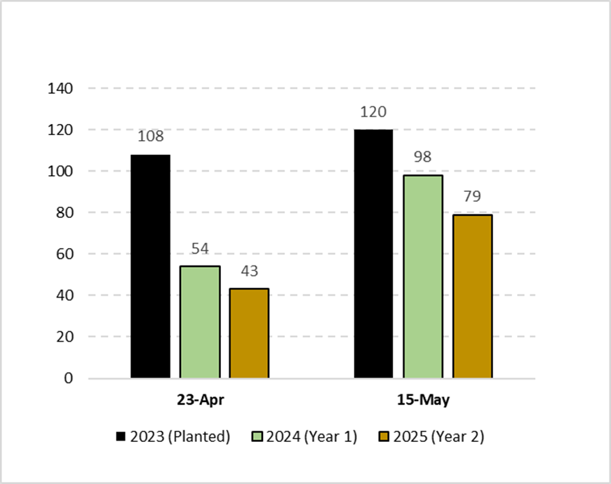 PSU Replicated Trials Results By Stage of Plant