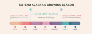 Season Extension Timeline