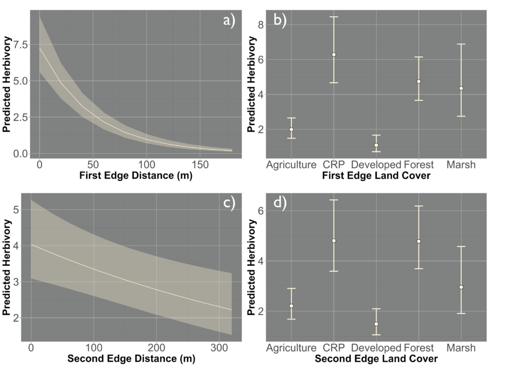 Effects plot for patch-level model