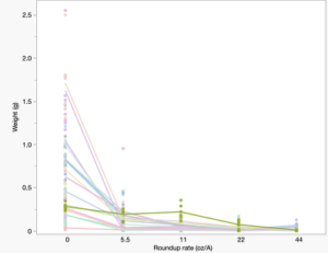 A line graph of plant weight by herbicide dose. Plants have about 1 g of dry mass at the 0x rate, but quickly drop to near zero for the remaining rates. 