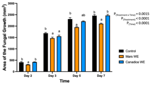 Figure 1. Bar graphs represent the antifungal activity of water extracts of Mars and Canadice leaf on area of the fungal growth (AFG) of B. cinerea on days 2, 3, 5, and 7 in vitro. Bars show mean ± SE; (n=10). Given significant interaction effect of treatment and time (P < 0.0001) simple effects ANOVAs and Tukey multiple comparison, P < 0.05 were performed separately for each day; different letters indicate significant differences. Black bars (water control), orange bars (Mars water extract (Mars WE)) and blue bar (Canadice water extract Canadice (WE)) respectively.