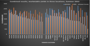 Marketable Yield Data