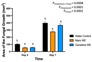 Figure 10. Bar graphs represent the antifungal activity of water extracts of Mars and Canadice leaves on area of the fungal growth (AFG) of B. cinerea on days 4 and 7 in detached berries. Bars show mean ± SE; (n=10). Given the significant interaction effect of treatment and time (P < 0.0001), simple effects ANOVAs were performed using one-way ANOVA, Tukey multiple comparison P < 0.05; different letters indicate significant differences. Black bars (water control), orange bars (Mars water extract (Mars WE)) and blue bar (Canadice water extract Canadice (WE)) respectively.
