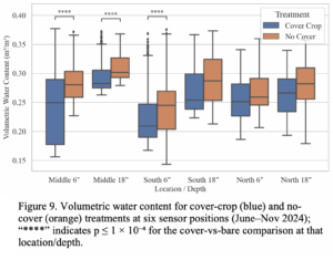 soil moisture plot