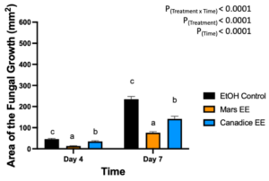 Figure 11. Bar graphs represent the antifungal activity of ethanolic extracts of Mars and Canadice leaves on area of the fungal growth (AFG) of B. cinerea on days 2, 3, 5, and 7 in detached berries. Bars show mean ± SE; (n=10). Given the significant interaction effect of treatment and time (P < 0.0001), simple effects ANOVAs were performed using one-way ANOVA, Tukey multiple comparison P < 0.05; different letters indicate significant differences. Black bars (ethanol control (EtOH)), orange bars (Mars ethanolic extract (Mars EE)) and blue bar (Canadice ethanolic extract (Canadice EE)) respectively.