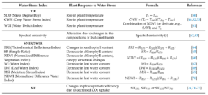 Table 2. Common indices and approaches for crop water stress detection with remote sensing techniques (Gerhards et al., 2019).