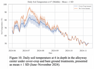 soil temp