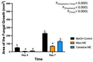 Figure 12. Bar graphs represent the antifungal activity of methanolic extracts of Mars and Canadice leaves on area of the fungal growth (AFG) of B. cinerea on days 4 and 7 in detached berries. Bars show mean ± SE; (n=10). Given the significant interaction effect of treatment and time (P < 0.0001), simple effects ANOVAs were performed using one-way ANOVA, Tukey multiple comparison P < 0.05; different letters indicate significant differences. Black bars (methanol control (MeOH)), orange bars (Mars methanolic extract (Mars ME)) and blue bar (Canadice methanolic extract (Canadice ME)) respectively.