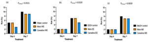 Figure 13. Bar graphs represent the effect of Mars and Canadice senescent leaf extracts on the rot (%) when challenged with B. cinerea on post-harvest green berries. Black bars represent control (water, ethanol, and methanol), orange bar represents Mars extracts, and blue bar represents Canadice extracts. Treatments are (a)Water extracts (b) Ethanolic extracts (C) Methanolic extracts. Values shown are mean ± SE (n=10). (Two-way ANOVA, Tukey multiple comparison, P < 0.05). 