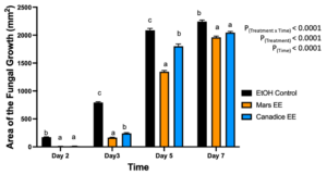Figure 2.  Bar graphs represent the antifungal activity of ethanolic extracts of Mars and Canadice leaves on area of the fungal growth (AFG) of B. cinerea on days 2, 3, 5, and 7 in vitro. Bars show mean ± SE; (n=10). Given significant interaction effect of treatment and time (P < 0.0001) simple effects ANOVAs and Tukey multiple comparison, P < 0.05 were performed separately for each day; different letters indicate significant differences. Black bars (ethanol control (EtOH), orange bars (Mars ethanolic extract (Mars EE)) and blue bar (Canadice ethanolic extract (Canadice EE)) respectively.