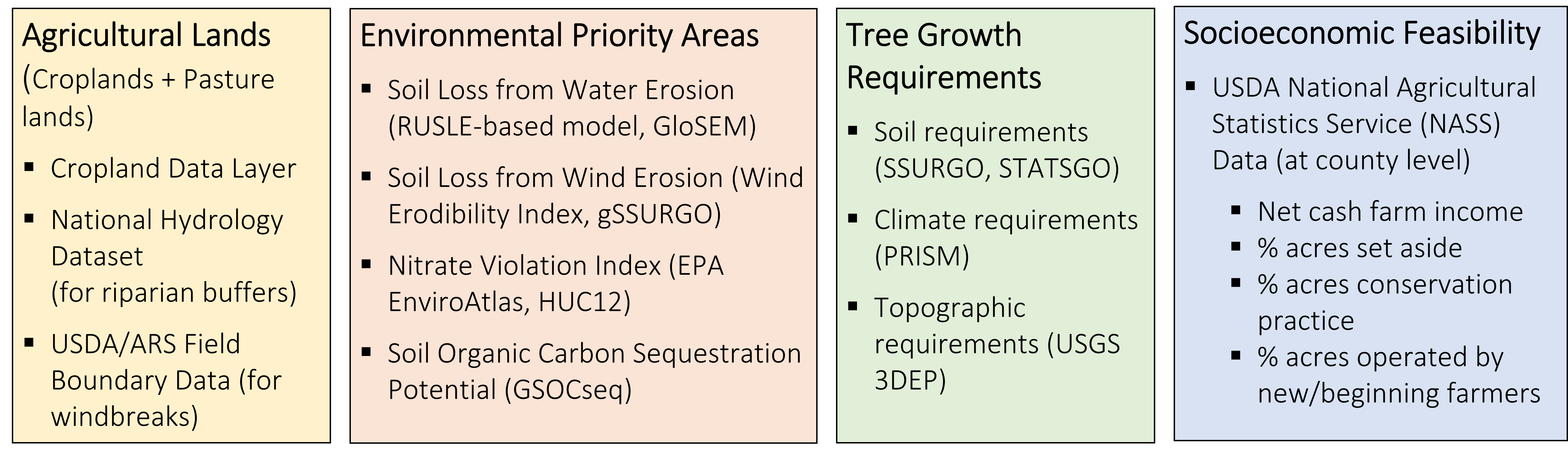 Summary of criteria used to determine agroforestry suitability .
Agricultural Lands (Croplands + Pasture lands) defined by
Cropland Data Layer,
National Hydrology Dataset (for riparian buffers), and USDA/ARS Field Boundary Data (for windbreaks).
Environmental Priority Areas defined by
Soil Loss from Water Erosion (RUSLE-based model, GloSEM), Soil Loss from Wind Erosion (Wind Erodibility Index, gSSURGO), Nitrate Violation Index (EPA EnviroAtlas, HUC12),
Soil Organic Carbon Sequestration Potential (GSOCseq).
Tree Growth Requirements defined by
Soil requirements (SSURGO, STATSGO), Climate requirements (PRISM), and Topographic requirements (USGS 3DEP).
Socioeconomic Feasibility defined by USDA National Agricultural Statistics Service (NASS) Data (at county level) using indicators for economic viability and social acceptability.